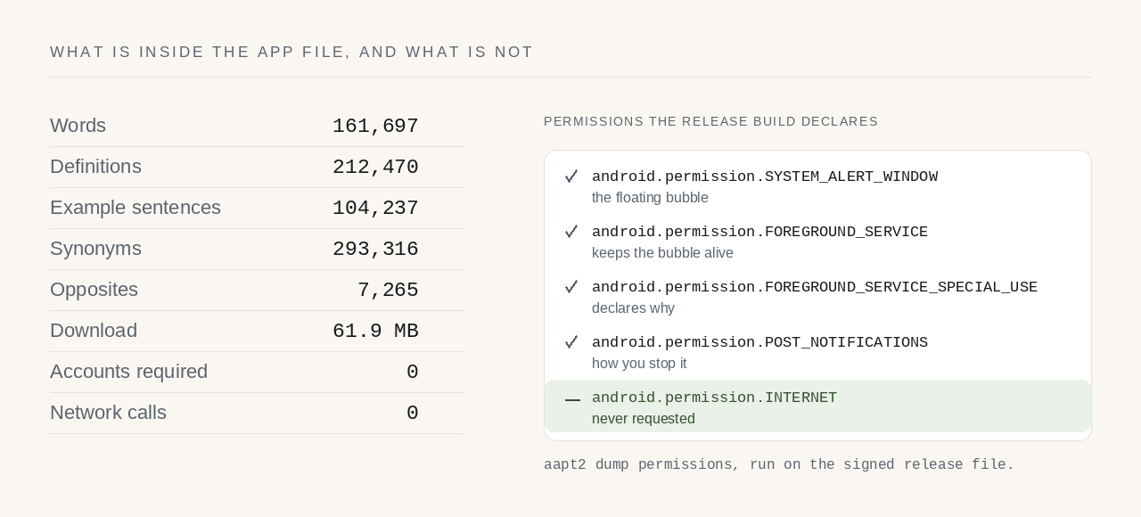 What ships inside LexiFloat: a table of 161,697 words, 212,470 definitions and 104,237 examples beside the four Android permissions the release build declares, with android.permission.INTERNET marked as never requested.