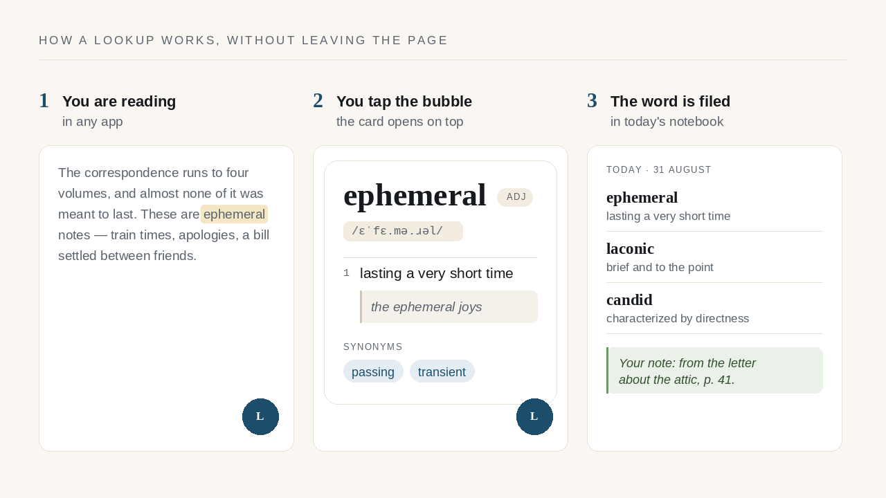 Three steps in LexiFloat: a page of text with the word ephemeral highlighted, the dictionary card open on top of it showing the definition and synonyms, and the word filed in the day's notebook with a personal note.